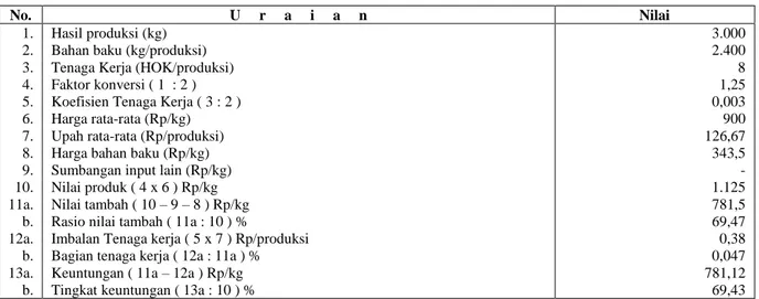 Tabel 1.  Analisis Nilai Tambah dan Pendapatan Usaha Pengolahan Limbah Ternak  Pak Kadek di Desa Babahan Kecamatan Penebel Kabupaten Tabanan, Tahun 2010 
