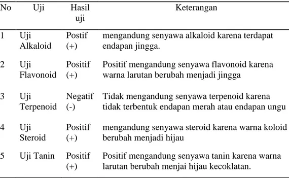 Tabel 4.1 Pemerikasaan senyawa metabolit sekunder 