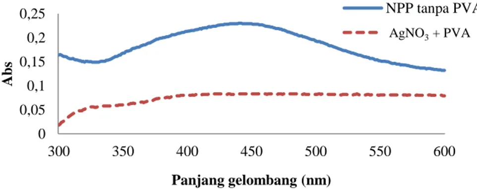 Gambar 4.2.3 Spektra UV-Vis untuk sampel hasil pencampuran AgNO 3  + PVA  dan AgNO 3  + ekstrak teh