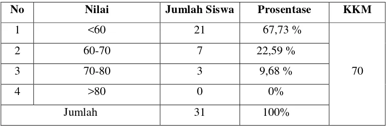 Tabel 1. Hasil Ulangan Harian Kelas V Mata Pelajaran Bahasa Indonesia Tahun Pelajaran 2012/2013 