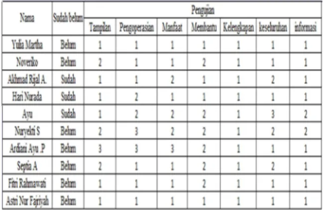 Tabel 4.1 Hasil Kuisioner 