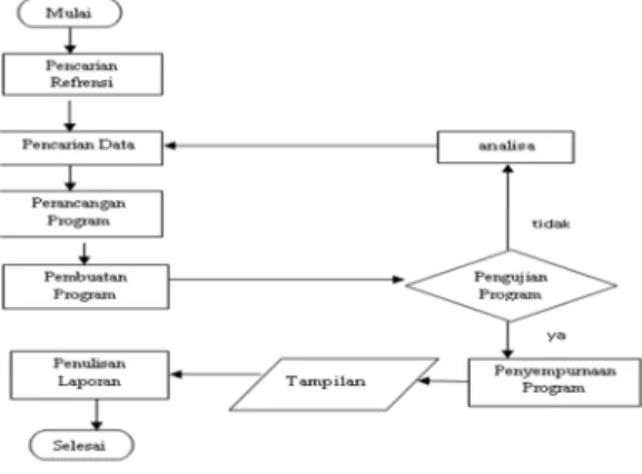 Gambar 1. Flowchart Penelitian  3.5 Flowchart Sistem 
