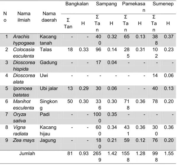 Tabel 1. Keanekaragaman Tanaman Pangan di empat kabupaten yang ada di Madura 