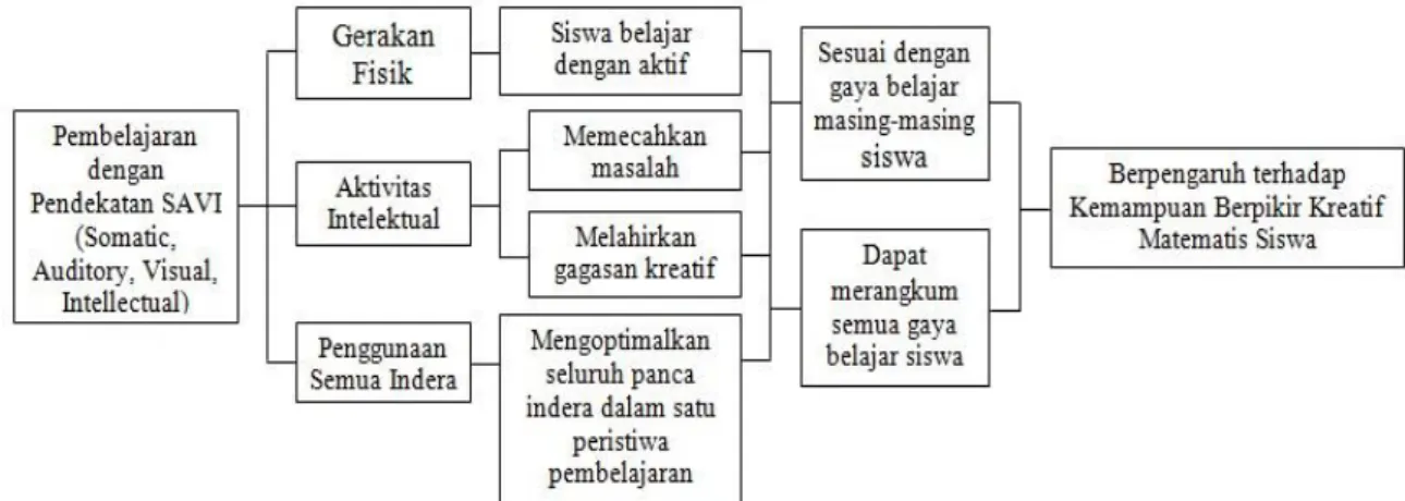 Gambar 1. Kerangka Berpikir Asumsi Pengaruh Pendekatan SAVI 