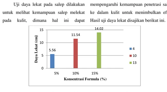 Gambar 2.   Diagram Daya Lekat Salep Minyak Atsiri Bunga Cengkeh pada  Basis Hidrokarbon dengan Konsentrasi 5% (FI), 10% (FII), dan 15% 