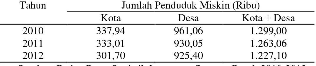 Tabel 1.  Jumlah penduduk miskin di Provinsi Lampung menurut daerah,  tahun 2010-2012  