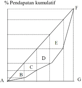 Gambar 1.  Hubungan Indeks Gini (Gini Ratio) dengan kurva Lorentz 