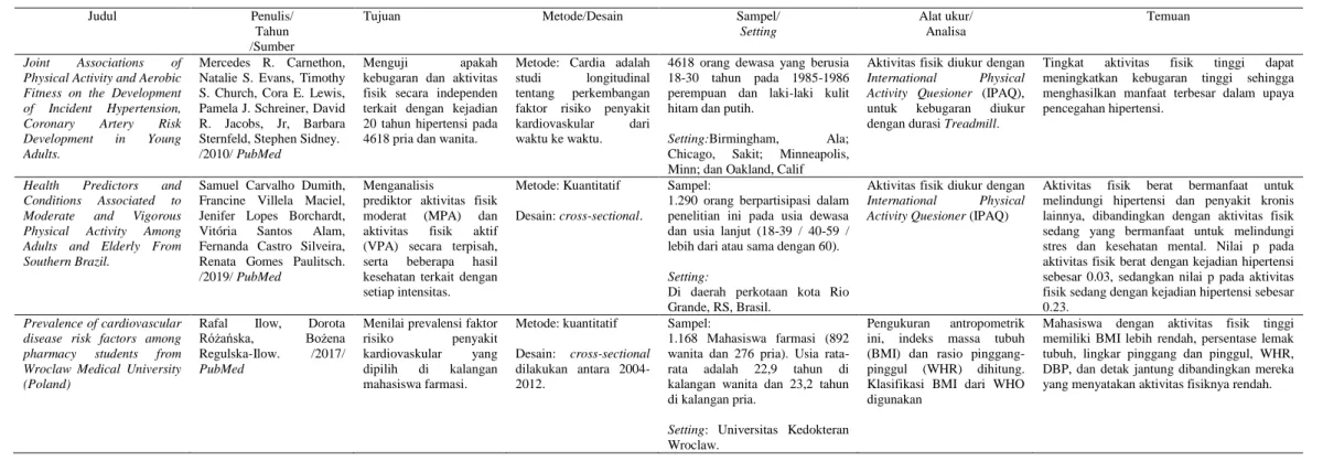 Tabel   Sintesis Data 