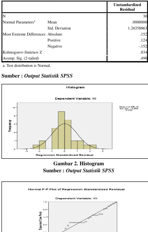 Gambar 2. Histogram  Sumber : Output Statistik SPSS 