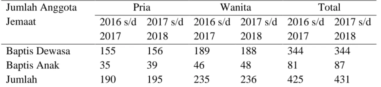 Tabel 4 : Perubahan jumlah jemaat GKI Indramayu sejak tahun 2016-2018, Alberta, dokumentasi  pribadi