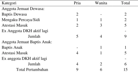 Tabel  5  :  Jumlah  pertambahan  anggota  jemaat  GKI  Indramayu  pada  tahun  2018,  Alberta,  dokumentasi pribadi