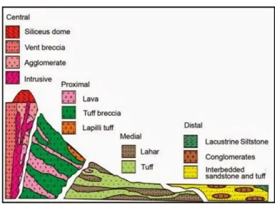 Gambar 1.2. Skema Pembagian Fasies Gunungapi  (Sumber: Vessel dan Davies, 1981) 