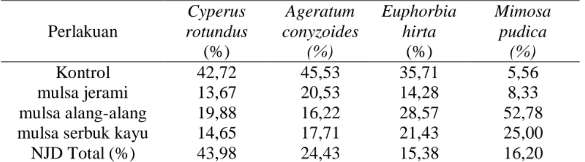 Tabel 2. Nilai NJD Bersamaan dengan Panen  Perlakuan  Cyperus  rotundus  (%)  Ageratum  conyzoides (%)  Euphorbia hirta (%)  Mimosa  pudica  (%)  Kontrol  42,72  45,53  35,71  5,56  mulsa jerami  13,67  20,53  14,28  8,33  mulsa alang-alang  19,88  16,22  
