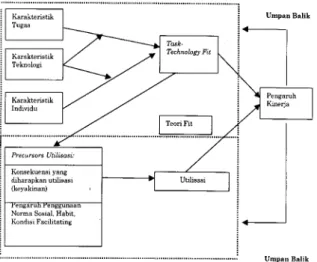 Gambar 3. The Technology-to-Performance Chain