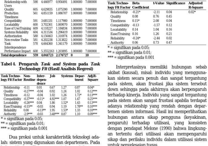 Tabel 3. Statistik Descriptive 