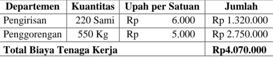 Tabel 4.3 merupakan hasil perhitungan biaya bahan baku  pada  Usaha  Pisang  Sale  Pusako  Minang  Nagari  Tabek  Patah  selama  Bulan  Desember  2017
