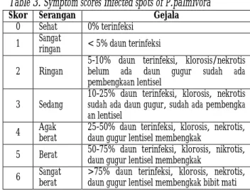Tabel 3 Skor gejala bercak infeksi  P. palmivora  Table 3. Symptom scores infected spots of P.palmivora 