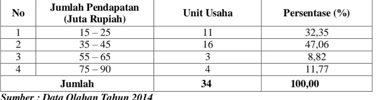 Tabel 7 :  Jumlah Pendapatan Rata-Rata Perbulan Pengusaha Industri Kayu  di Kecamatan Siak Tahun 2014 