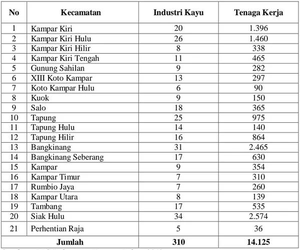 Tabel 1  :  Jumlah Industri Kayu dan Tenaga Kerja MenurutKecamatan di  Kabupaten Kampar Tahun 2012 
