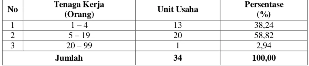 Tabel 4 : Jumlah Tenaga Kerja yang Digunakan Industri Kayu                                               di Kecamatan Siak Hulu Tahun 2014 