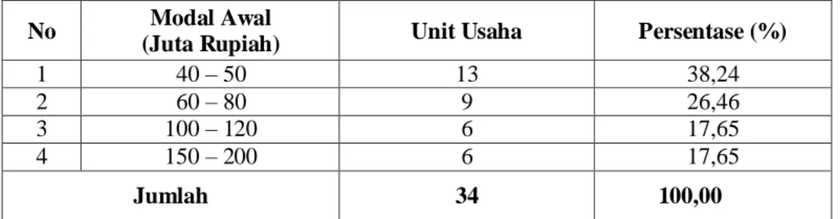 Tabel 5 : Penggunaan Modal Awal oleh Pengusaha Industri Kayu                              di Kecamatan Siak Hulu Tahun 2014 