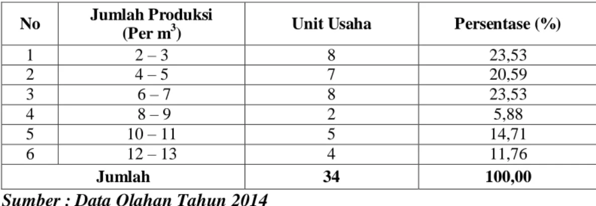 Tabel 6 : Jumlah Produksi Industri Kayu di Kecamatan Siak Hulu    Tahun 2014 