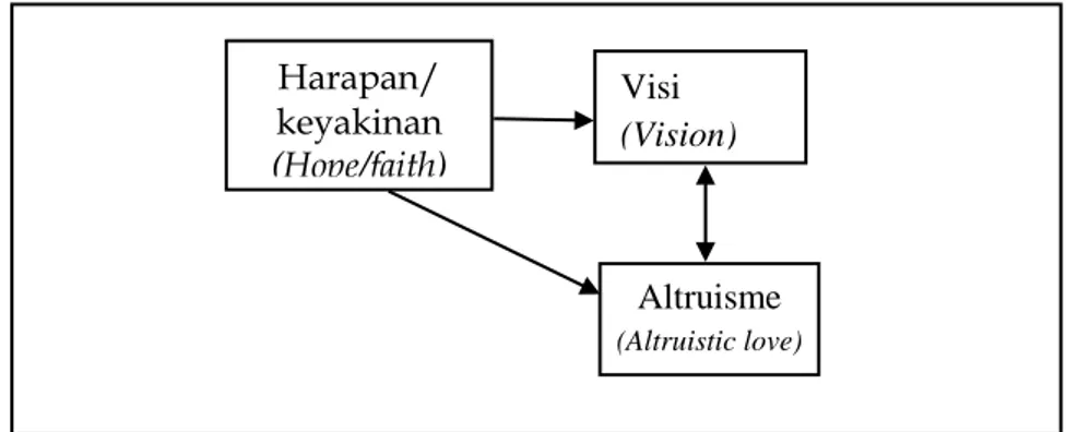 Gambar 1: Dimensi-dimensi spiritual leadership dan hubungannya  Sumber: Fry (2003) 