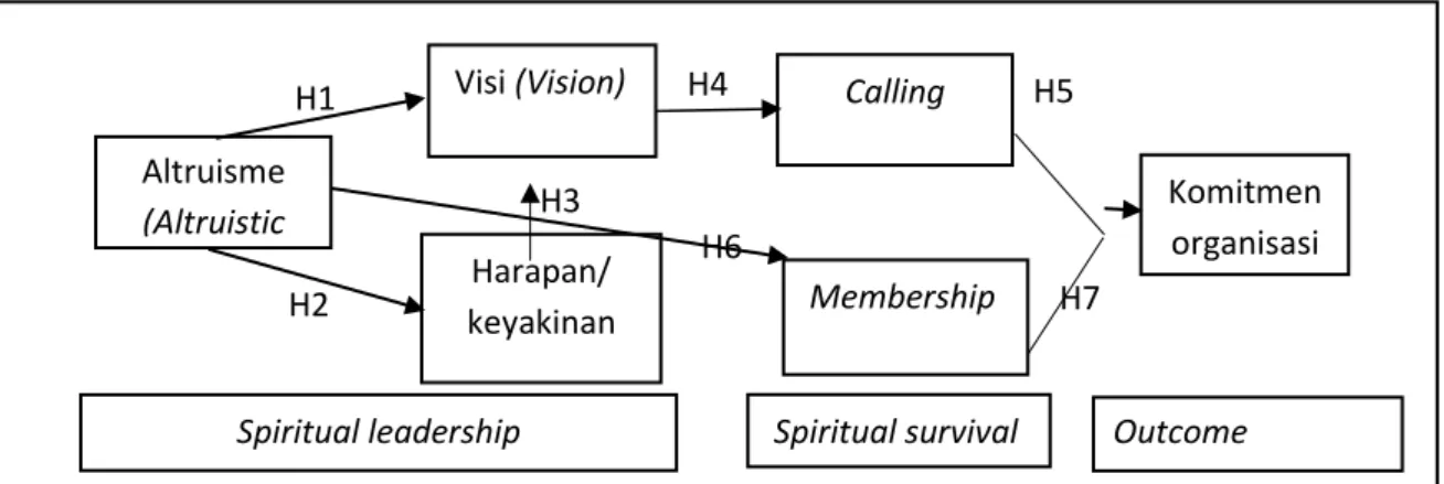 Gambar 2: Dimensi-dimensi spiritual leadership mekanisme kerja spiritual leadership 