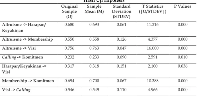 Tabel 1  Hasil Uji Hipotesis  Original  Sample  (O)  Sample  Mean (M)  Standard  Deviation (STDEV)  T Statistics  (|O/STDEV|)  P Values  Altruisme -&gt; Harapan/  Keyakinan  0.680  0.693  0.061  11.216  0.000  Altruisme -&gt; Membership  0.550  0.558  0.12