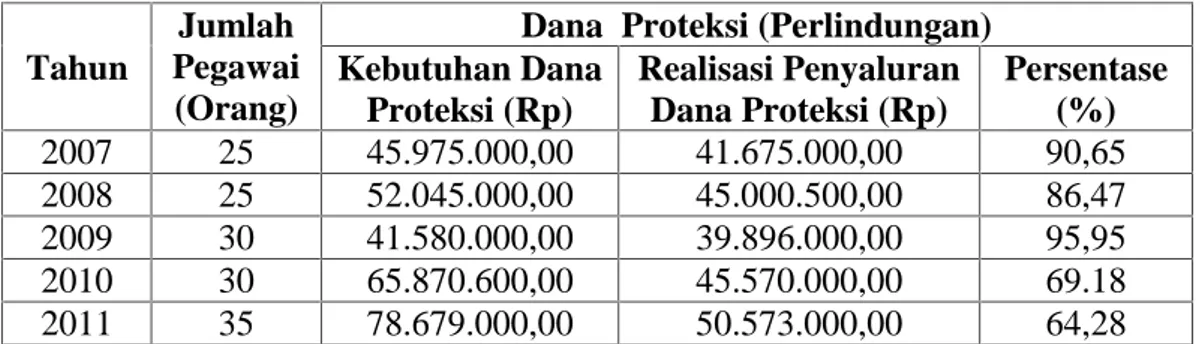 Tabel  1.1 Jumlah  kebutuhan  Anggaran  Biaya    Perlindungan  (Proteksi) dan realisasinya  pada    Bank  BRI Cabang  Ujung  Batu  Kabupaten Rokan Hulu dari tahun 2007 sampai dengan 2011.