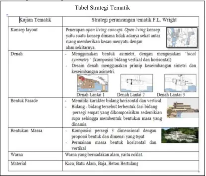 Tabel Strategi Tematik 