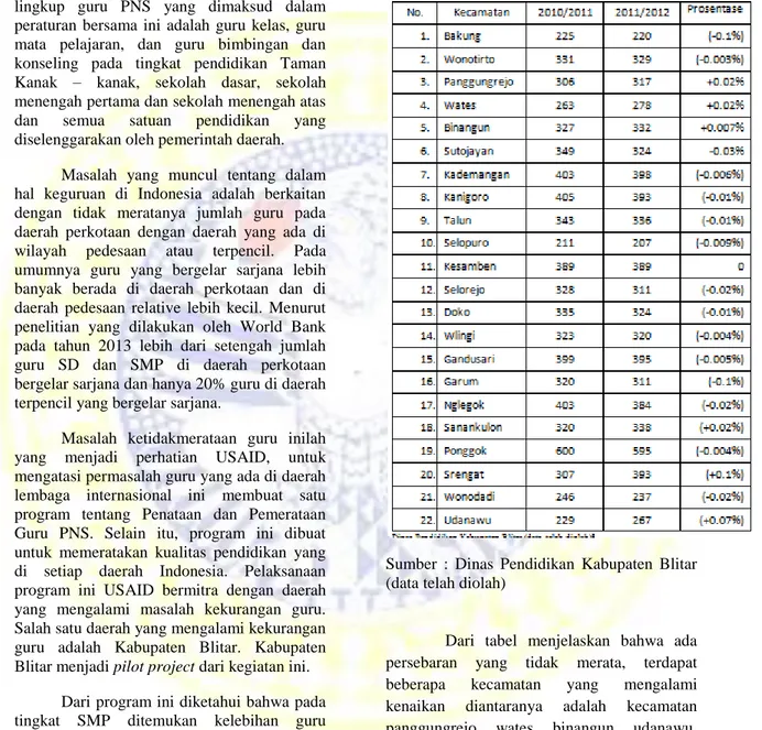 Tabel 1.1 Persebaran guru SD di  Kabupaten Blitar TA 2010/2011 – 