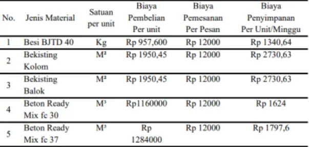 Tabel 5. Biaya Persediaan Material  