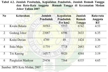 Tabel 4.2. Jumlah Penduduk, Kepadatan Penduduk, Jumlah Rumah Tangga dan Rata-Rata Anggota  Rumah Tangga di Kecamatan Medan 
