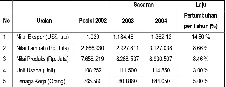 Tabel 1. Sasaran Pengembangan Ekspor Industri Kecil Menengah Pakaian Jadi Indonesia Tahun 2003-2004