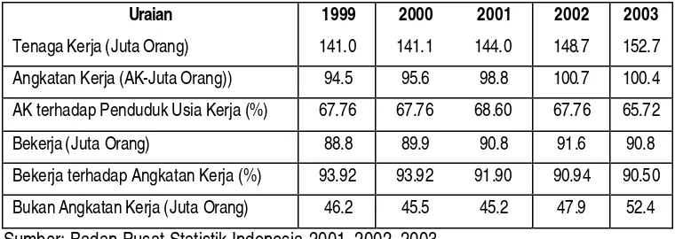 Tabel 2. Tenaga Kerja, Angkatan Kerja, Bukan Angkatan Kerja di Indonesia Tahun 1999-2003 