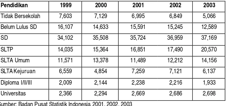 Tabel 3. Struktur Angkatan Kerja Menurut Pendidikan (Jutaan Orang) di Indonesia Tahun 1999-2003  