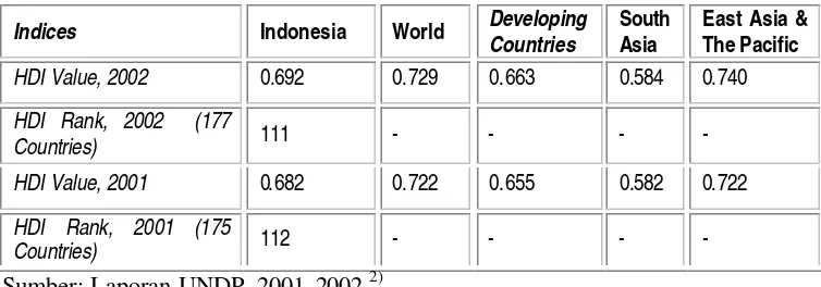 Tabel 4. Perbandingan Indeks Penegembangan Sumberdaya Manusia Indonesia Dengan Beberapa Negara Dunia Tahun 2001-2002  