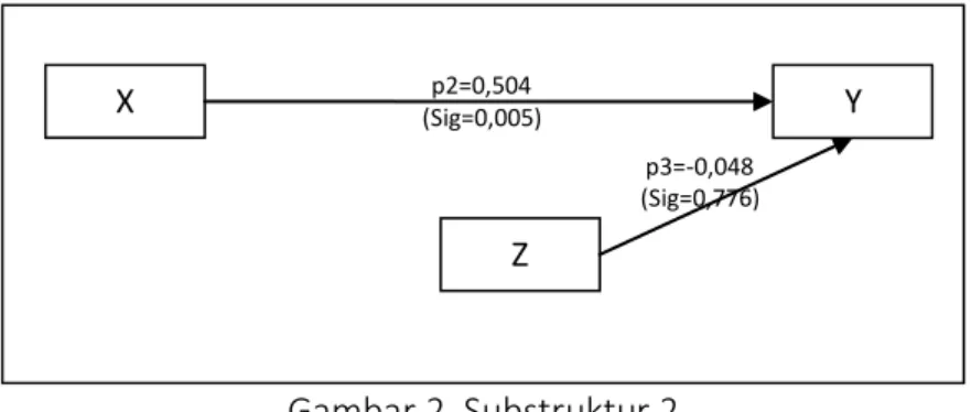 Gambar 2. Substruktur 2 