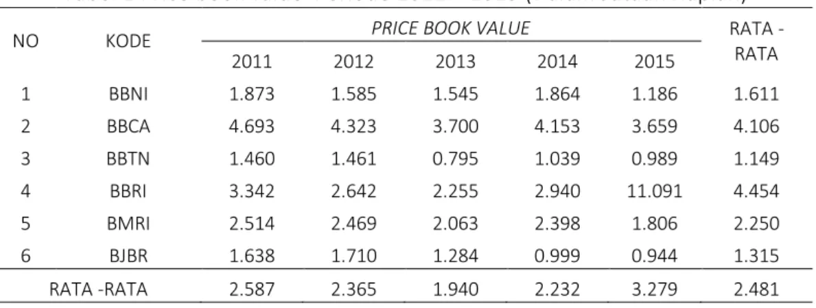 Tabel 1 Price book value  Periode 2011 – 2015 (Dalam Jutaan Rupiah) 