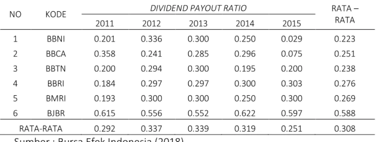 Tabel 3 Dividend Payout Ratio (DPR) Periode 2011 – 2015 (Dalam Jutaan Rupiah) 