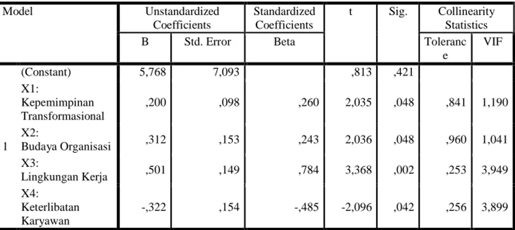 Tabel 4.12.  Hasil Uji Pengaruh Parsial  Coefficients a  Model  Unstandardized  Coefficients  Standardized Coefficients  t  Sig