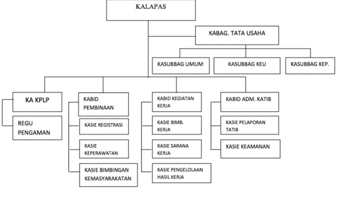 Gambar 2.4: Struktur Organisasi Sumber : Internet