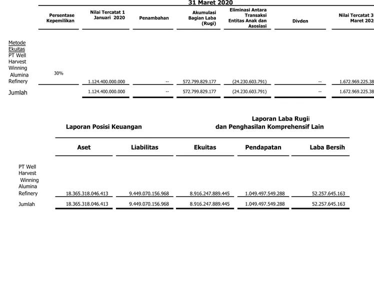 Tabel berikut menyajikan informasi keuangan Entitas Asosiasi:
