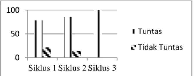 Gambar 1. Diagram Peningkatan Hasil Belajar IPA  Siswa 