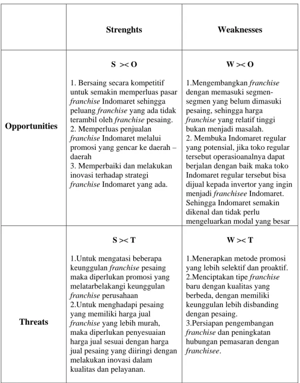 Tabel 4.3. Matrik SWOT Indomaret 