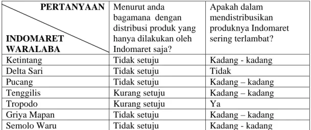 Tabel 4.11. Distribusi                 PERTANYAAN INDOMARET  WARALABA  Menurut anda  bagamana  dengan  distribusi produk yang hanya dilakukan oleh Indomaret saja? 
