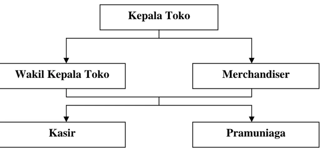Gambar 4.1. Bagan Struktur Organisisasi Toko Indomaret Kepala Toko 