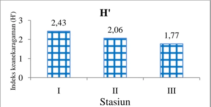 Gambar 2. Indeks Keanekaragaman Makrozoobentos dari Stasiun I ke Stasiun III 