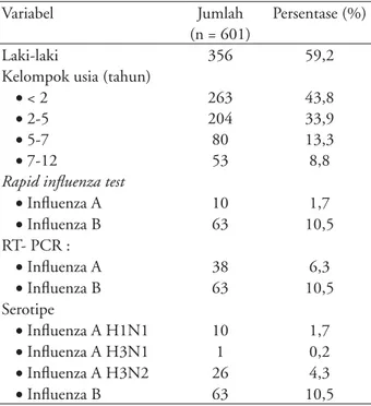 Gambar 1. Prevalensi inﬂuenza musiman dari bulan Januari  2005 – Desember 2006